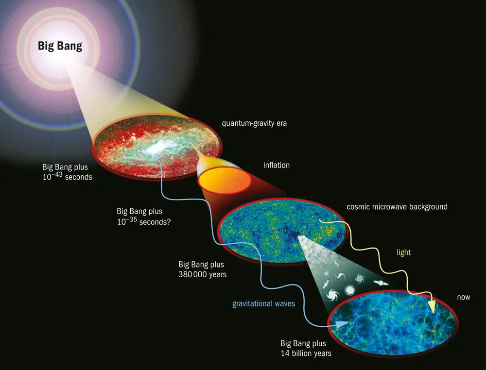 A visualization of cosmic inflation showing the rapid expansion of the early universe