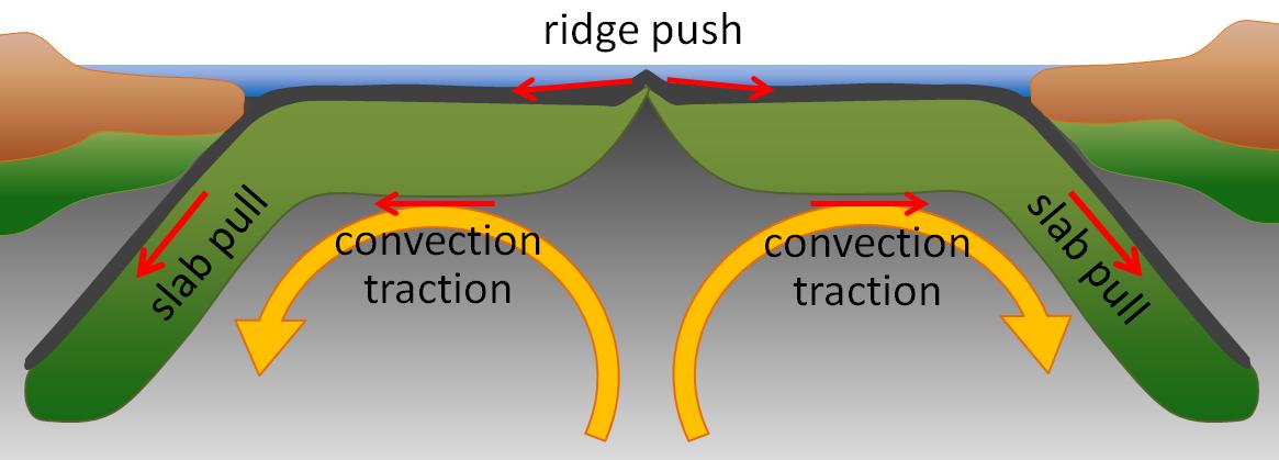 An illustration showing the connection between Earth's core processes and surface phenomena like plate tectonics and volcanism