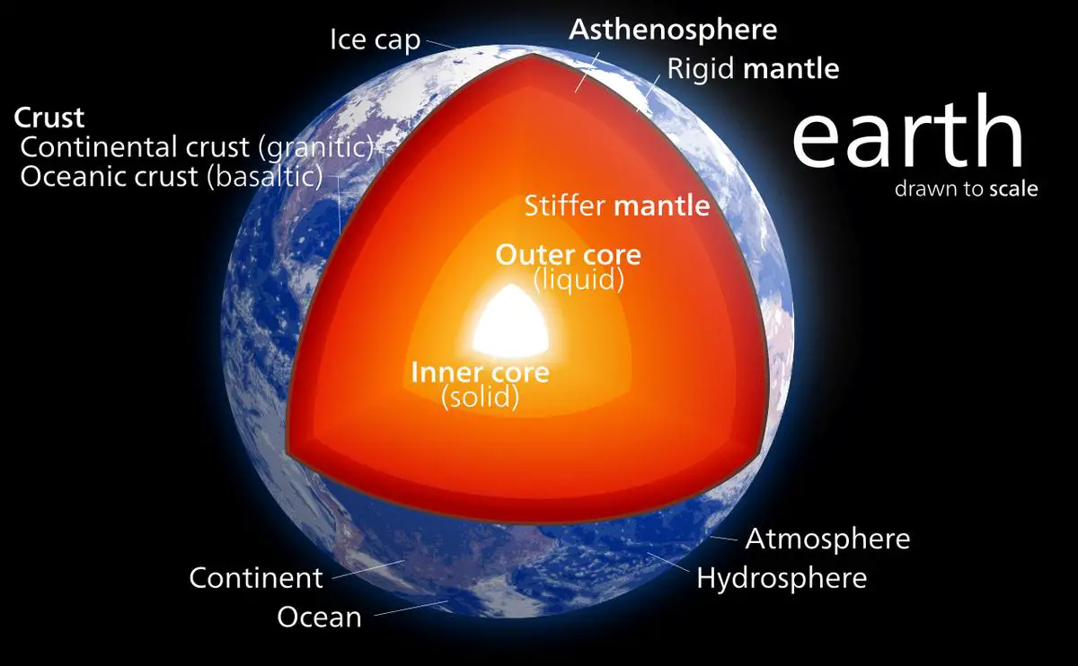 An illustration of the Earth's geodynamo mechanism, showing thermal and compositional convection in the outer core