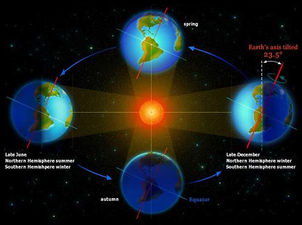 An illustration of Earth's orbit around the Sun, showcasing the planet's axial tilt and how it influences the changing seasons and sunset times throughout the year. The elliptical path and varying distance from the Sun are clearly depicted, along with the implementation of daylight saving time in certain regions.