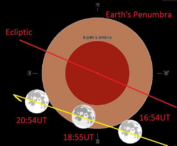 An illustration of a lunar eclipse, showing the Moon passing through Earth's umbral and penumbral shadows.